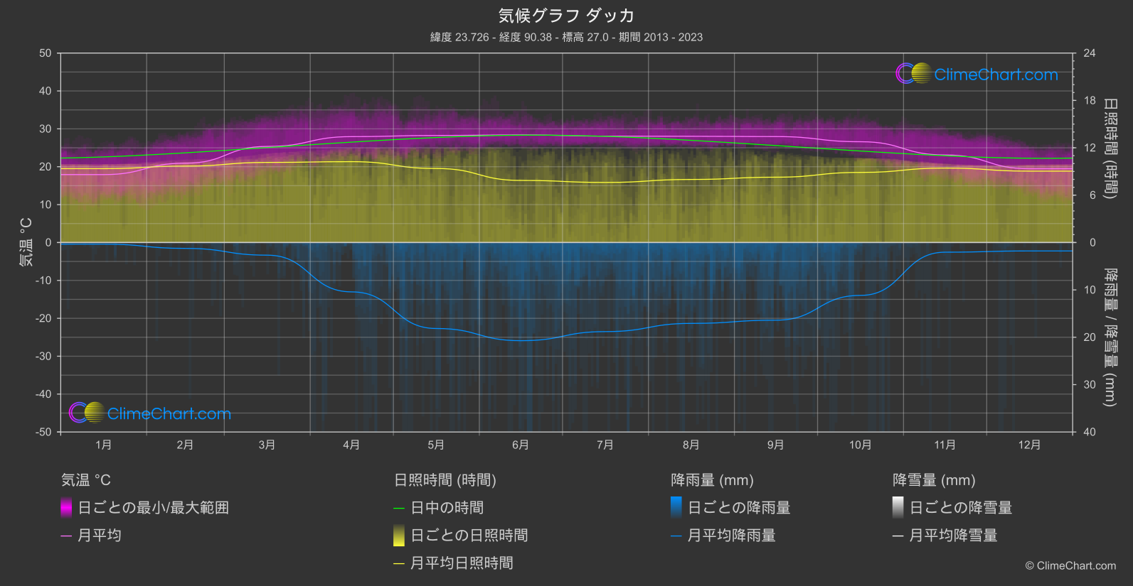 気候グラフ: ダッカ (バングラデシュ)