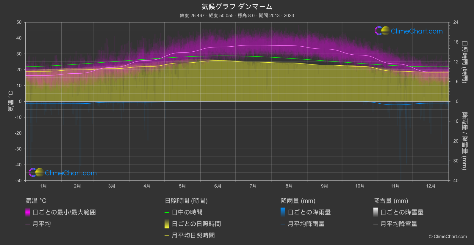 気候グラフ: ダンマーム (サウジアラビア)