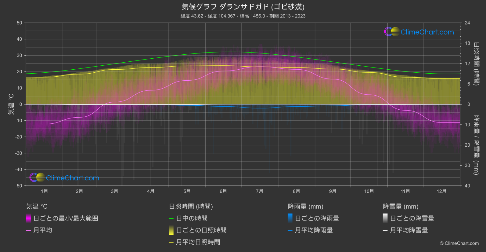 気候グラフ: ダランサドガド (ゴビ砂漠) (モンゴル)