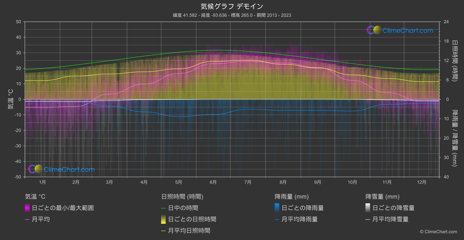 気候グラフ: デモイン (アメリカ合衆国)