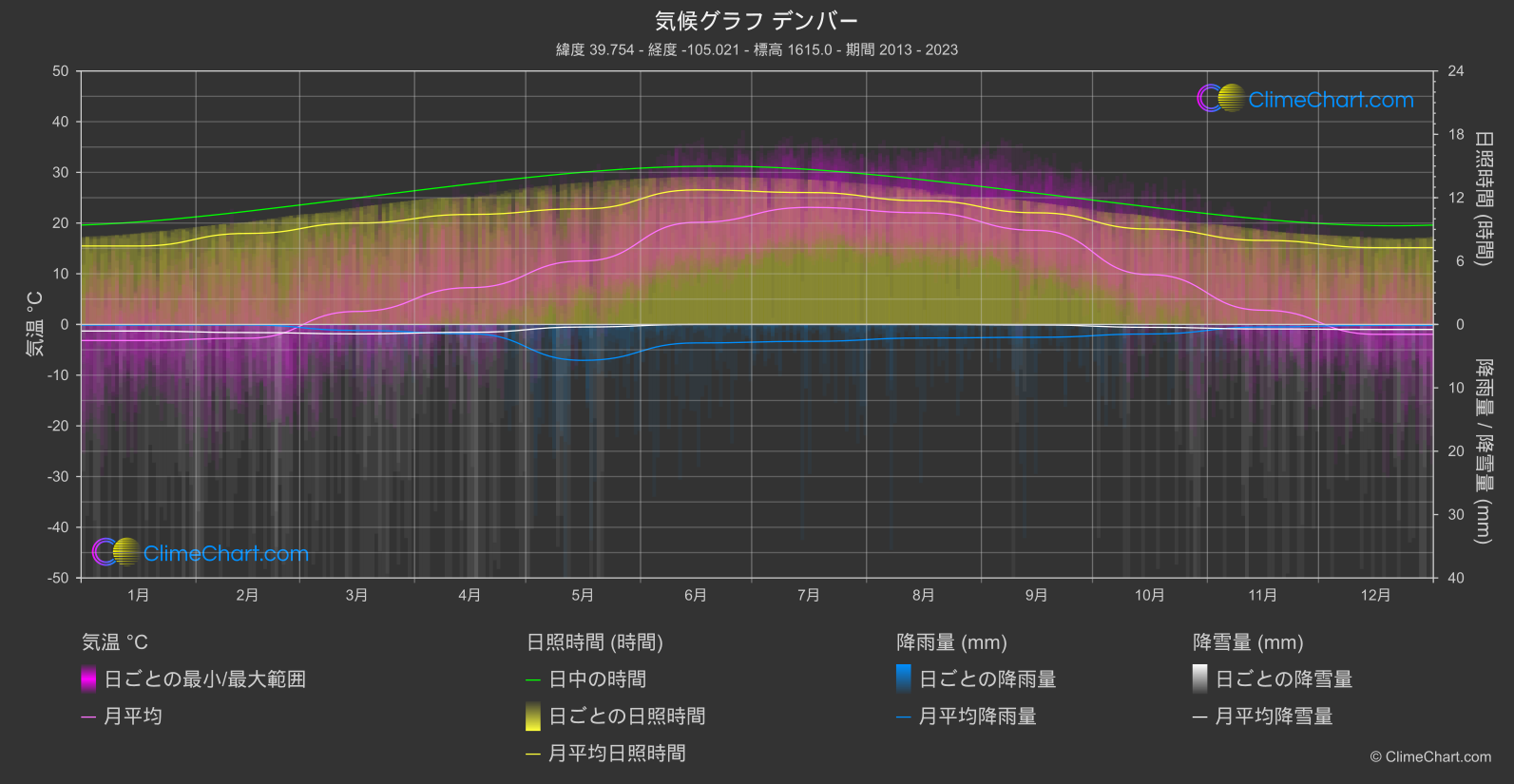 気候グラフ: デンバー (アメリカ合衆国)