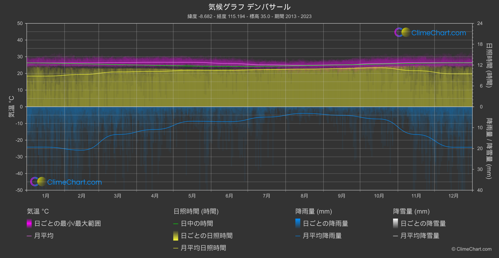 気候グラフ: デンパサール (インドネシア)