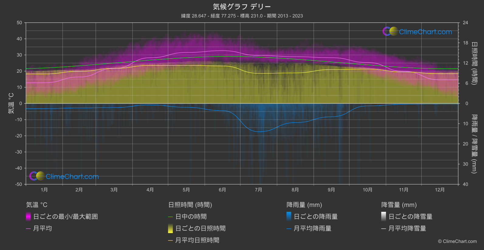 気候グラフ: デリー (インド)