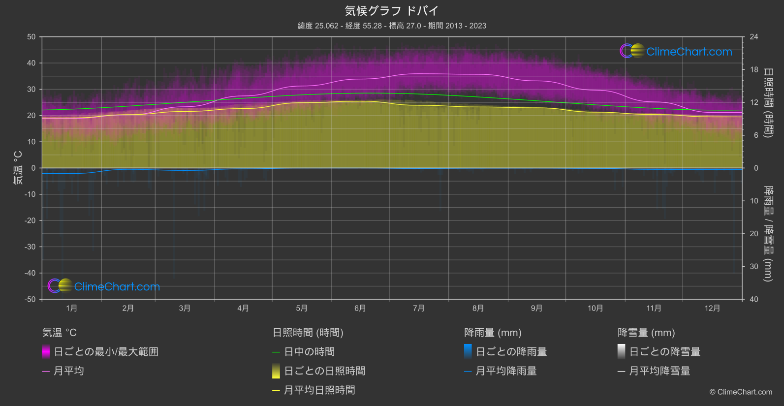 気候グラフ: ドバイ (アラブ首長国連邦)