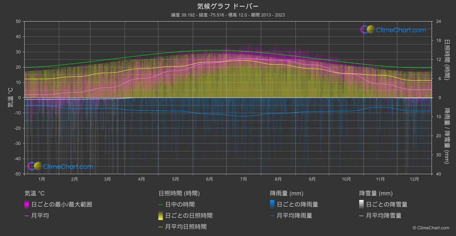 気候グラフ: ドーバー (アメリカ合衆国)