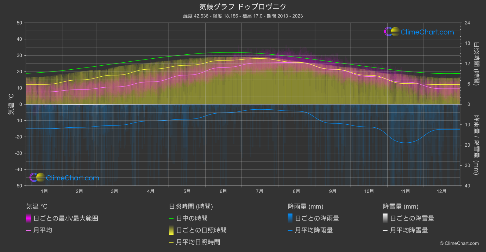 気候グラフ: ドゥブロヴニク (クロアチア)