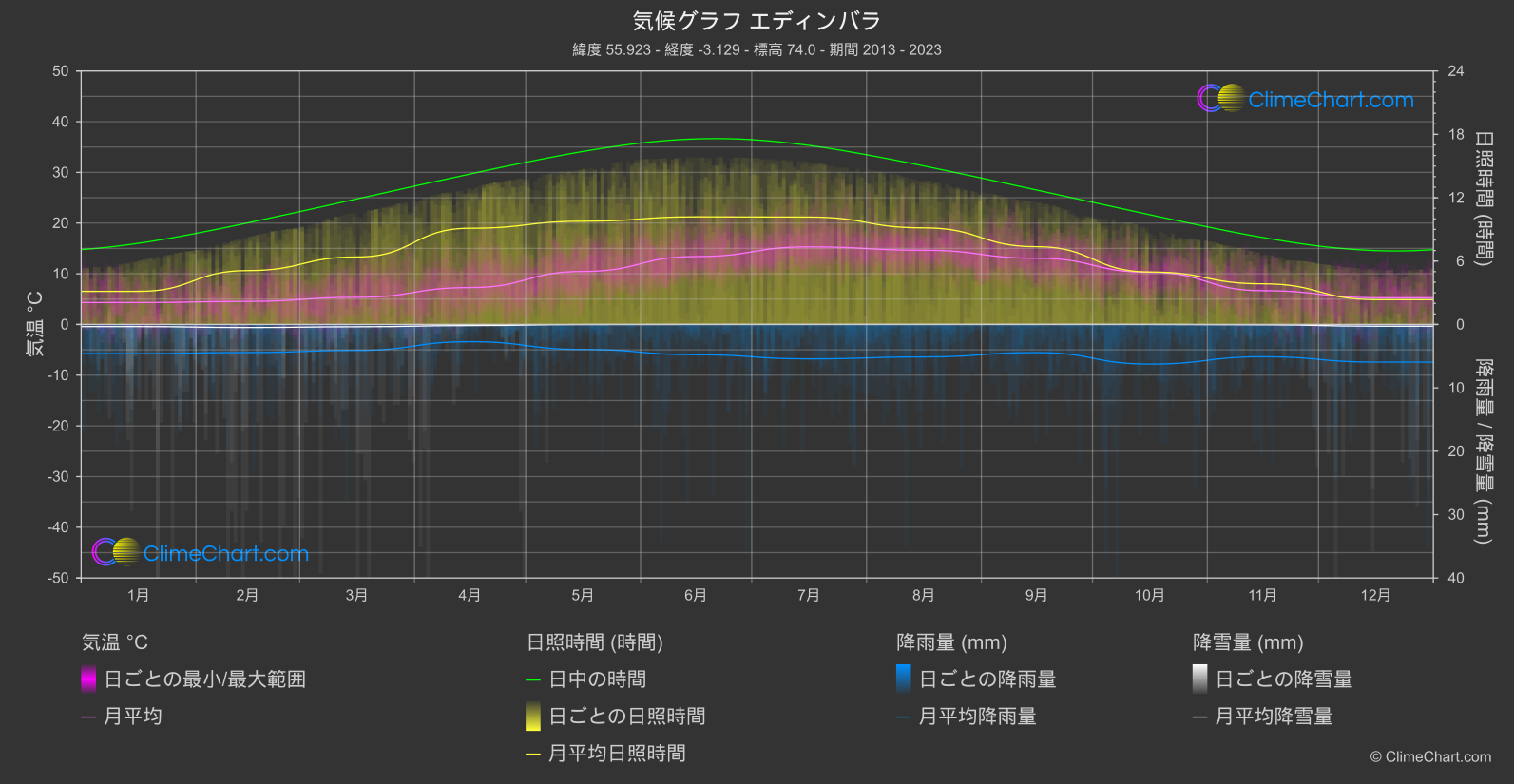 気候グラフ: エディンバラ (イギリス)