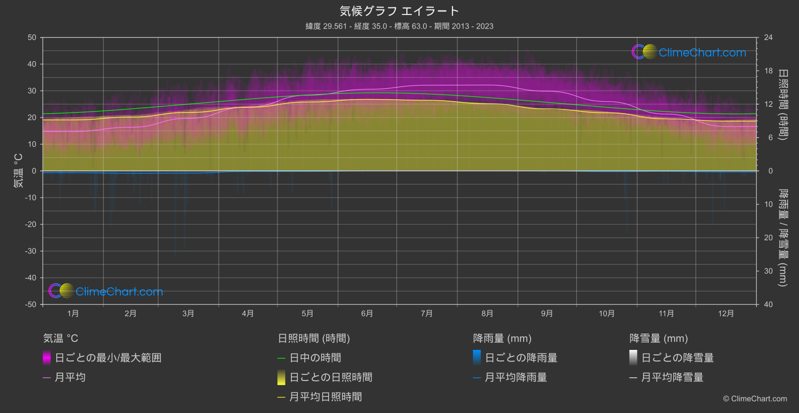 気候グラフ: エイラート (イスラエル)