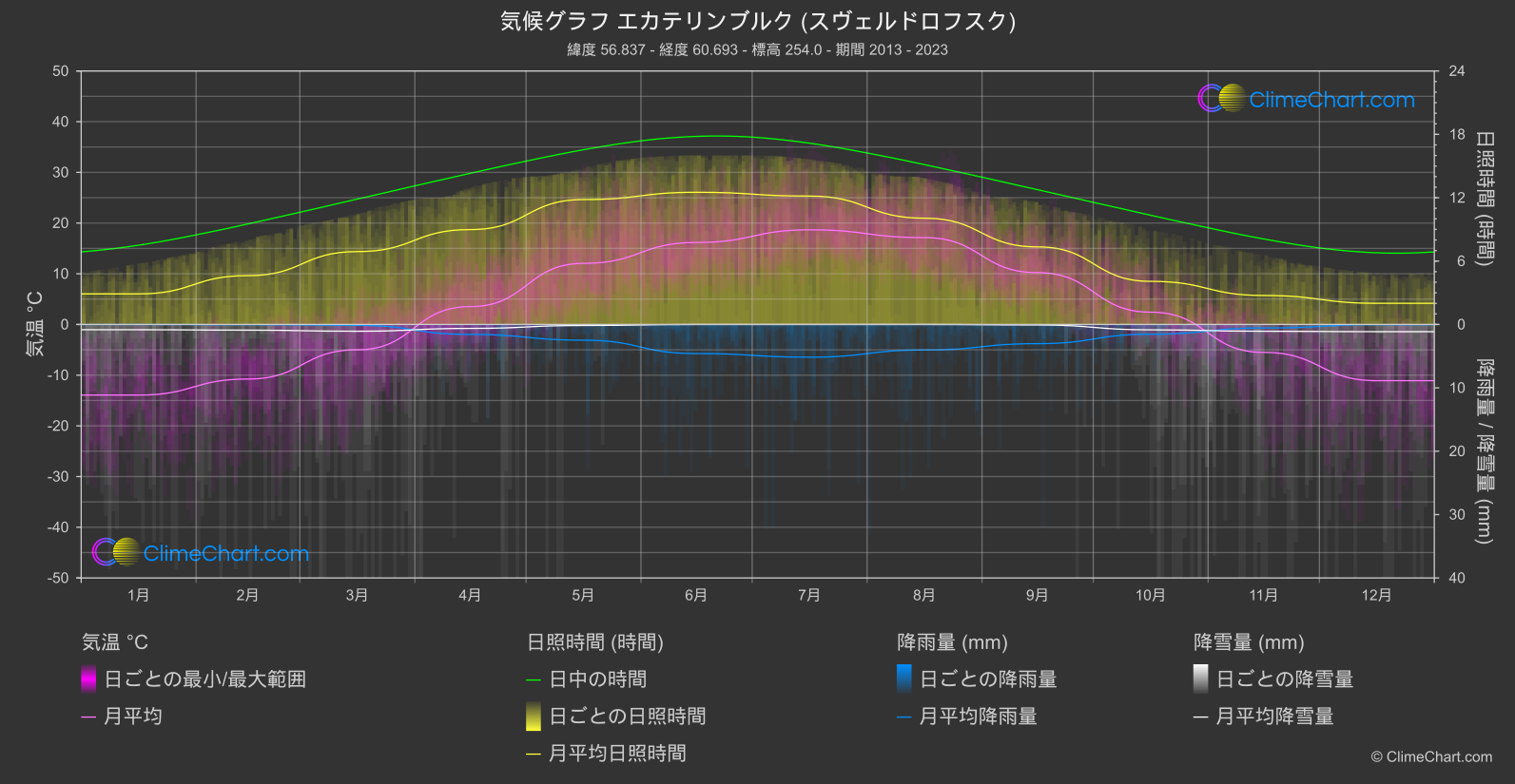 気候グラフ: エカテリンブルク (スヴェルドロフスク) (ロシア連邦)