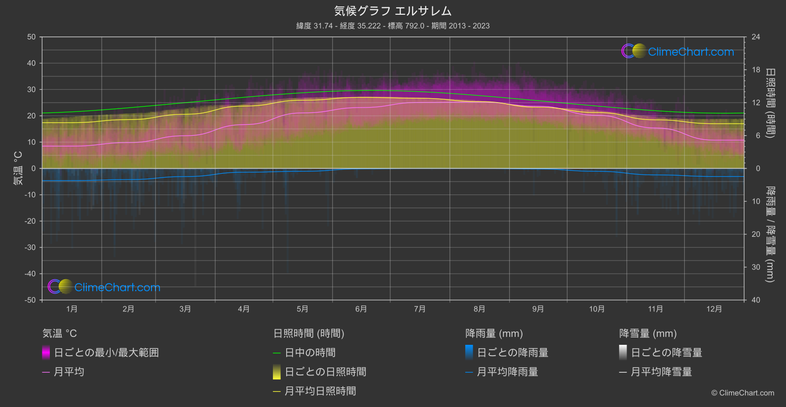 気候グラフ: エルサレム (イスラエル)