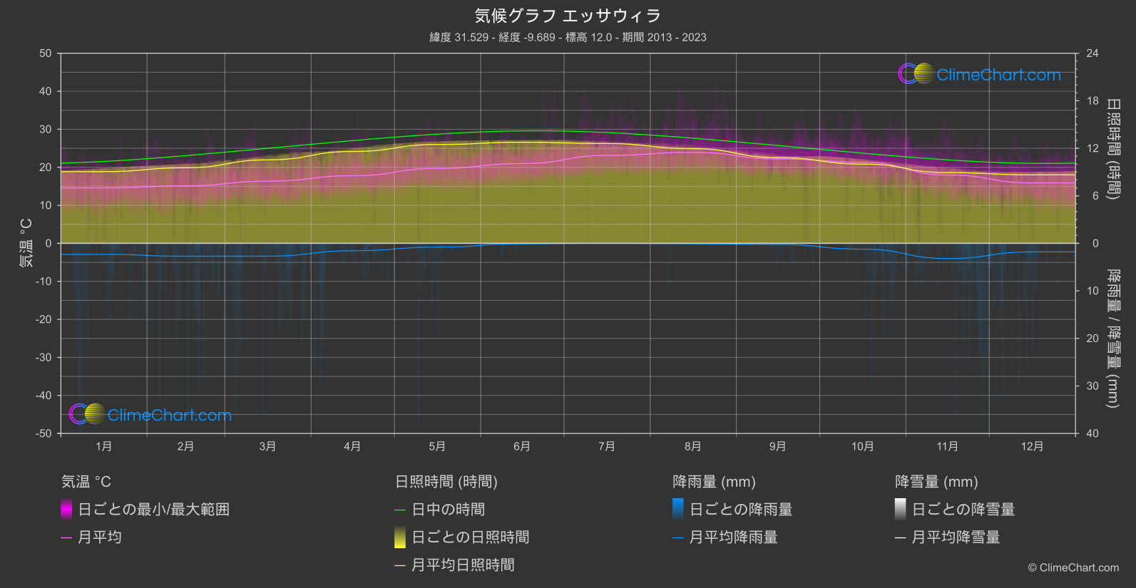 気候グラフ: エッサウィラ (モロッコ)