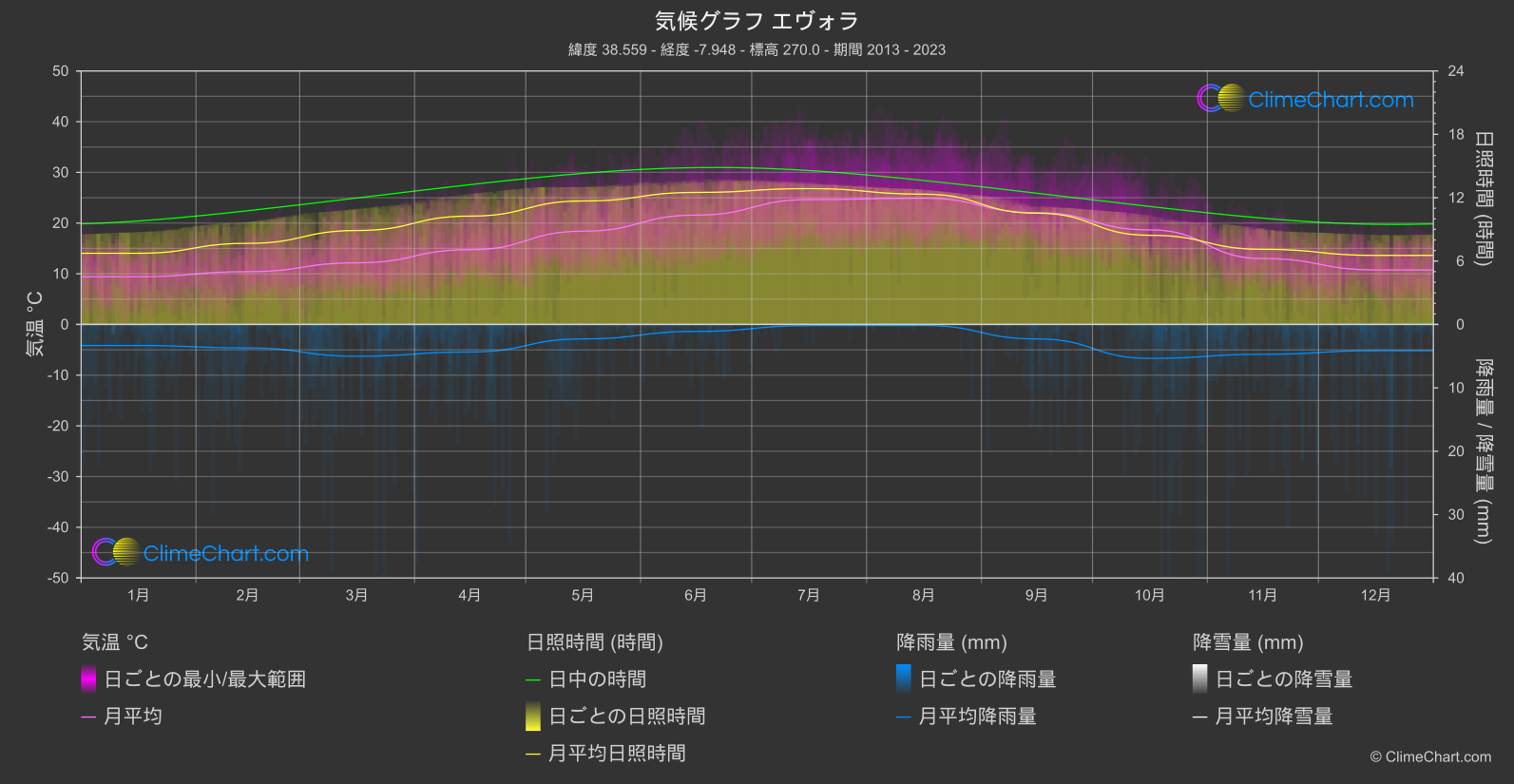 気候グラフ: エヴォラ (ポルトガル)