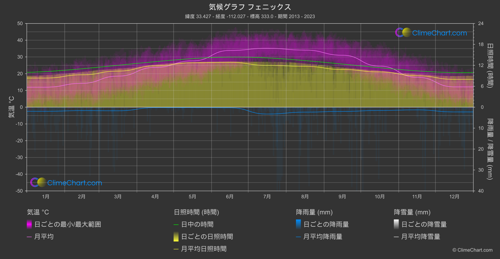 気候グラフ: フェニックス (アメリカ合衆国)