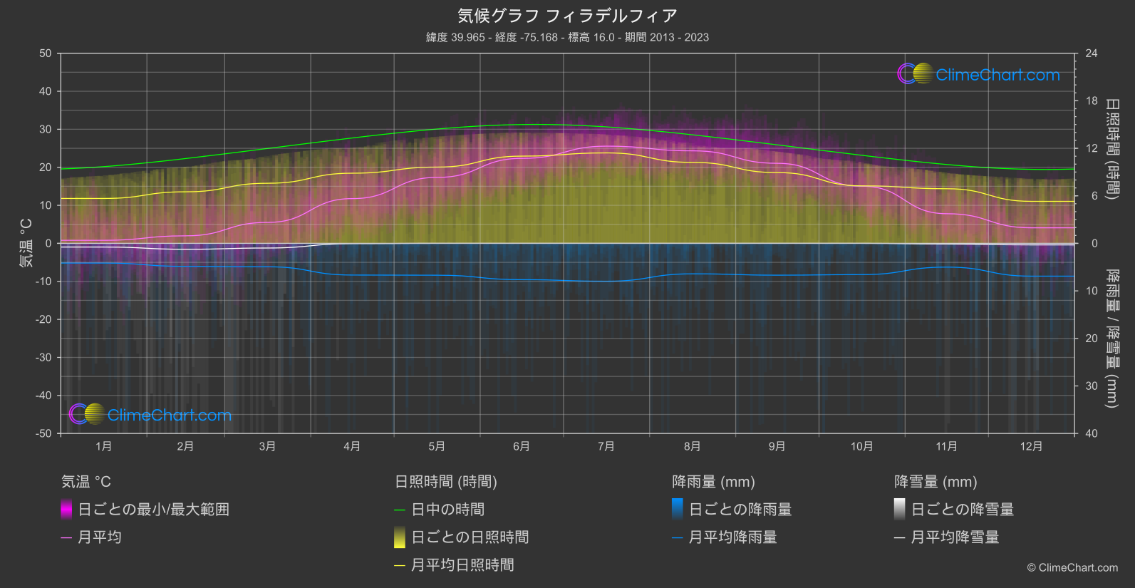 気候グラフ: フィラデルフィア (アメリカ合衆国)