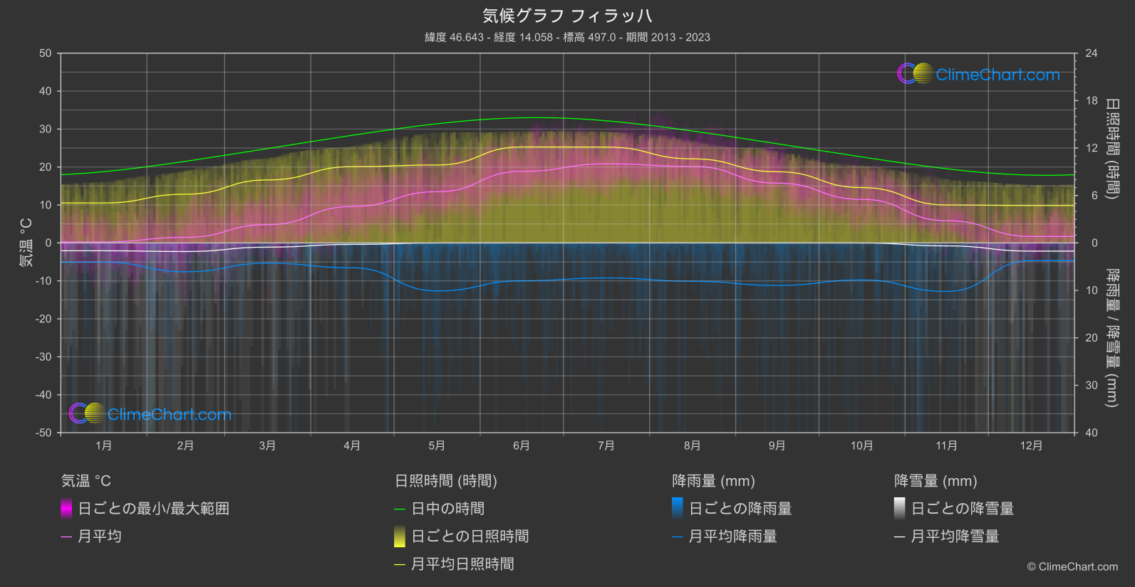 気候グラフ: フィラッハ (オーストリア)