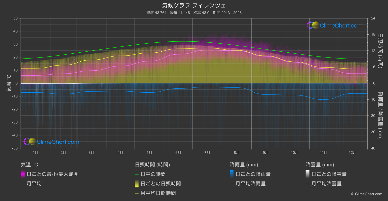 気候グラフ: フィレンツェ (イタリア)