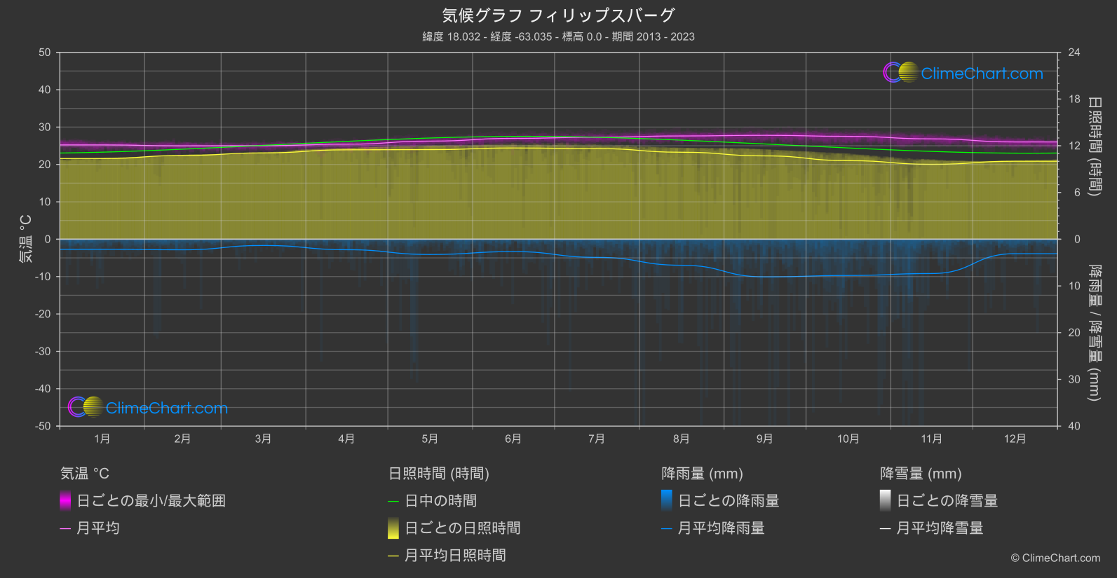 気候グラフ: フィリップスバーグ (シント・マールテン島（オランダ部分）)