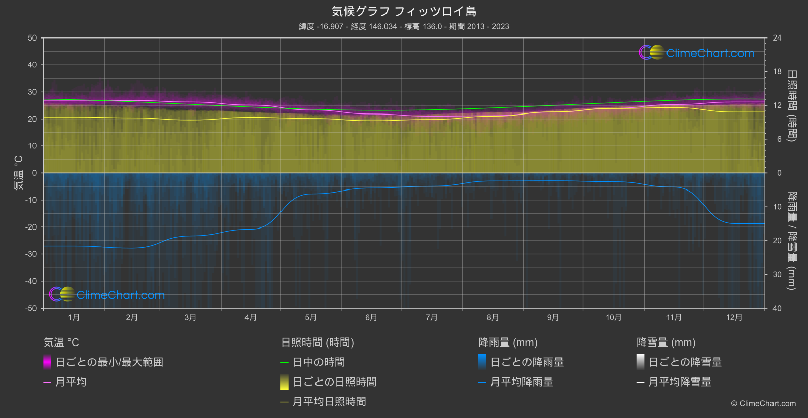 気候グラフ: フィッツロイ島 (オーストラリア)