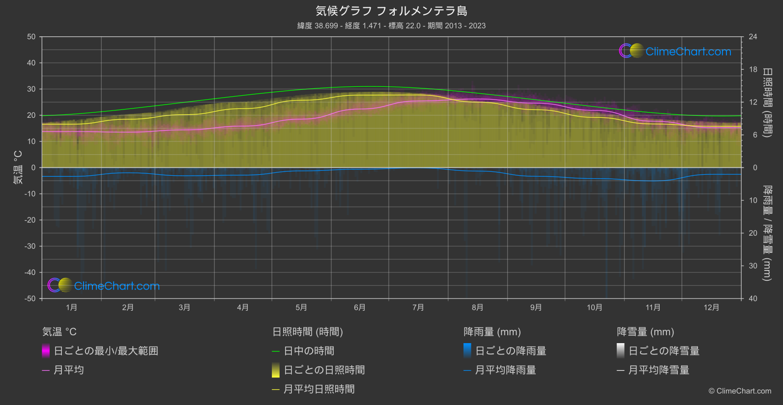 気候グラフ: フォルメンテラ島 (スペイン)