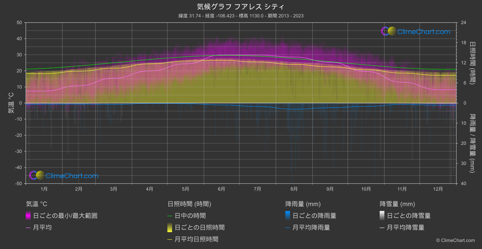 気候グラフ: フアレス シティ (メキシコ)