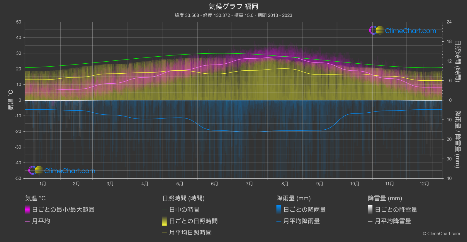 気候グラフ: 福岡 (日本)