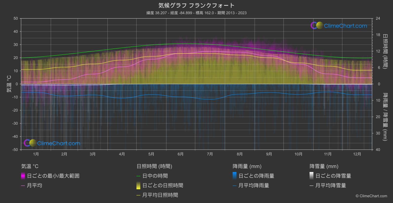 気候グラフ: フランクフォート (アメリカ合衆国)