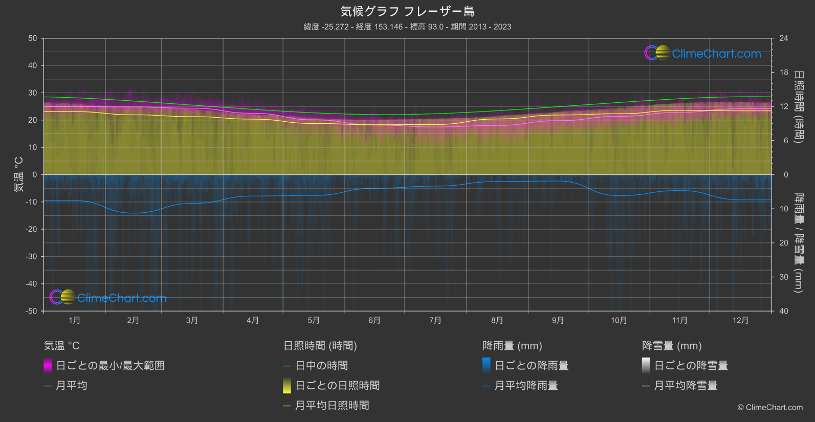 気候グラフ: フレーザー島 (オーストラリア)