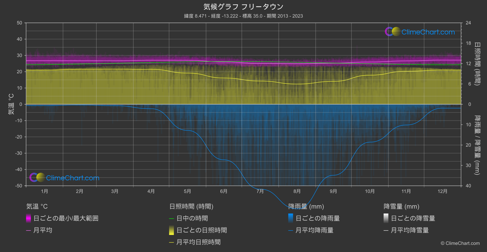 気候グラフ: フリータウン (シエラレオネ)