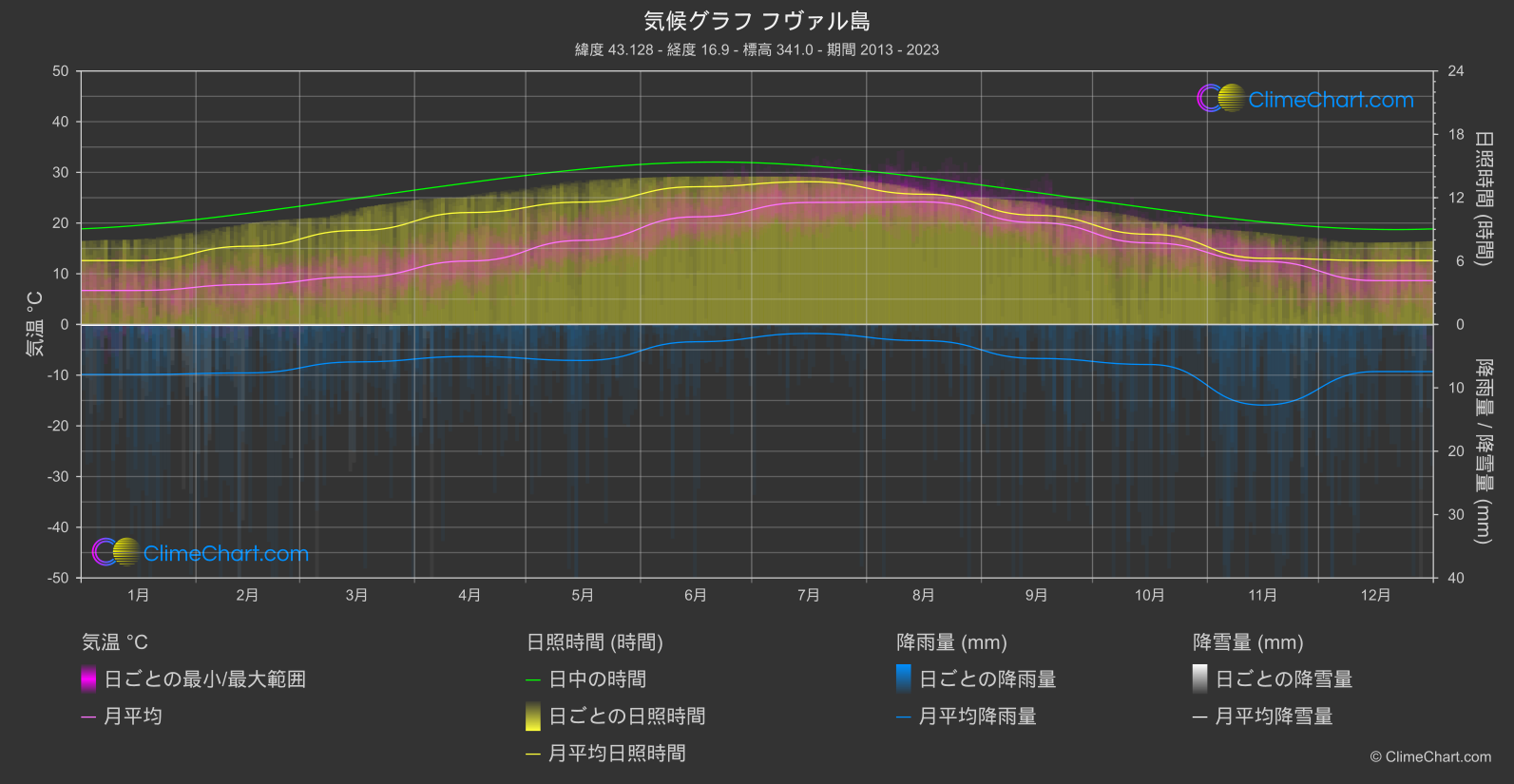 気候グラフ: フヴァル島 (クロアチア)