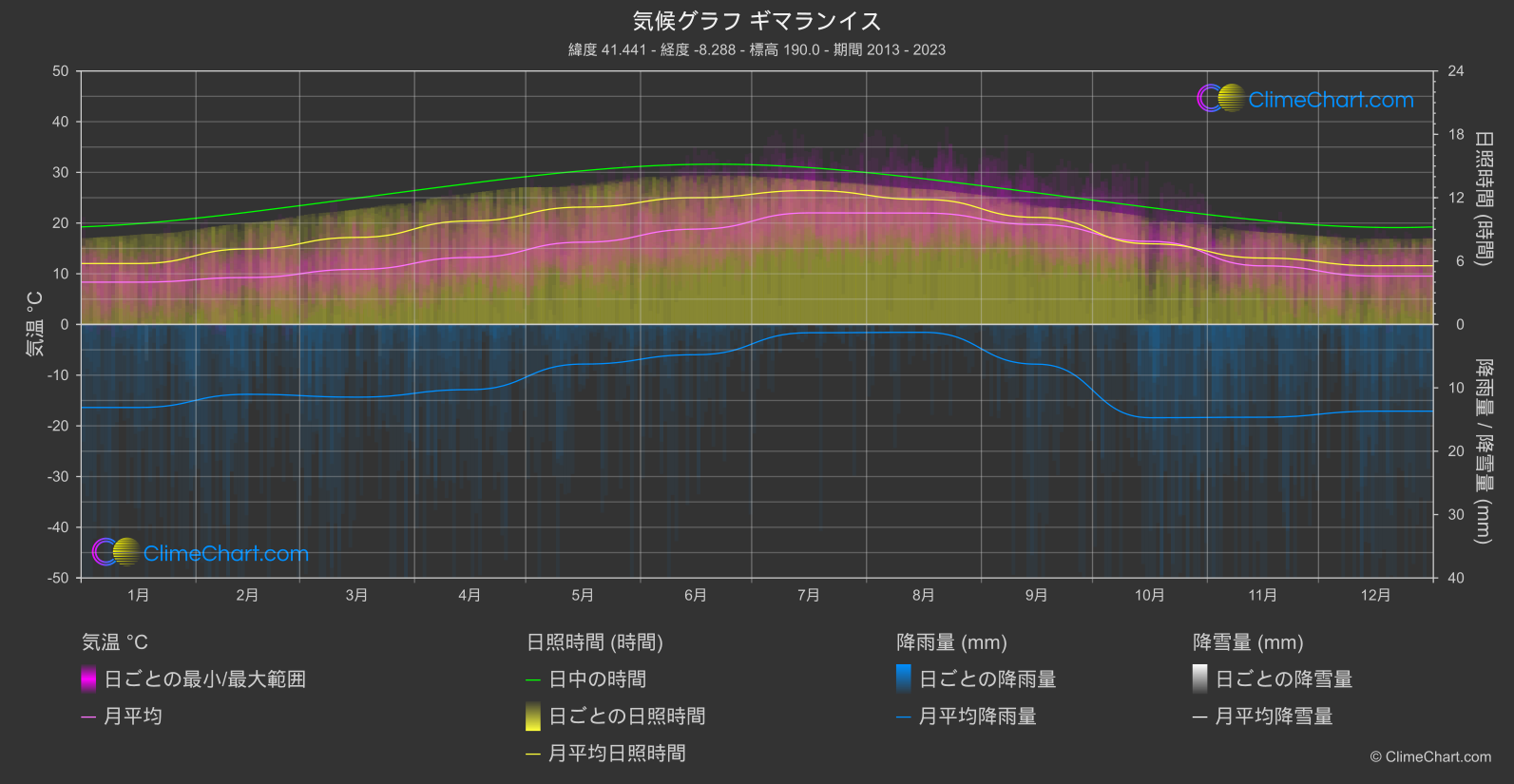 気候グラフ: ギマランイス (ポルトガル)