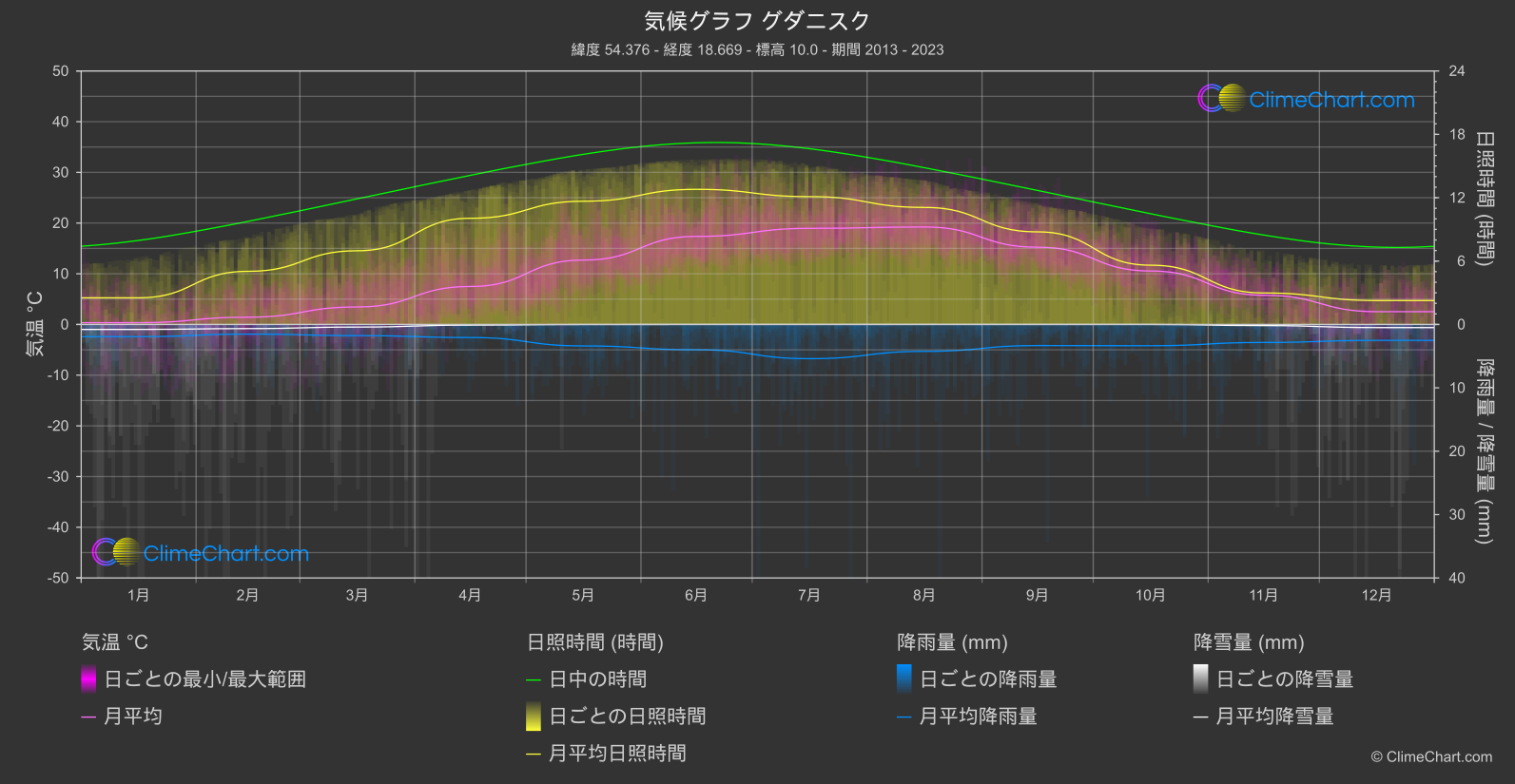 気候グラフ: グダニスク (ポーランド)