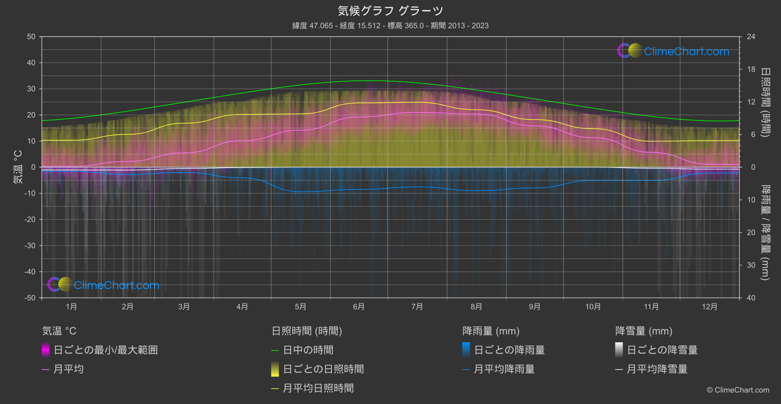 気候グラフ: グラーツ (オーストリア)