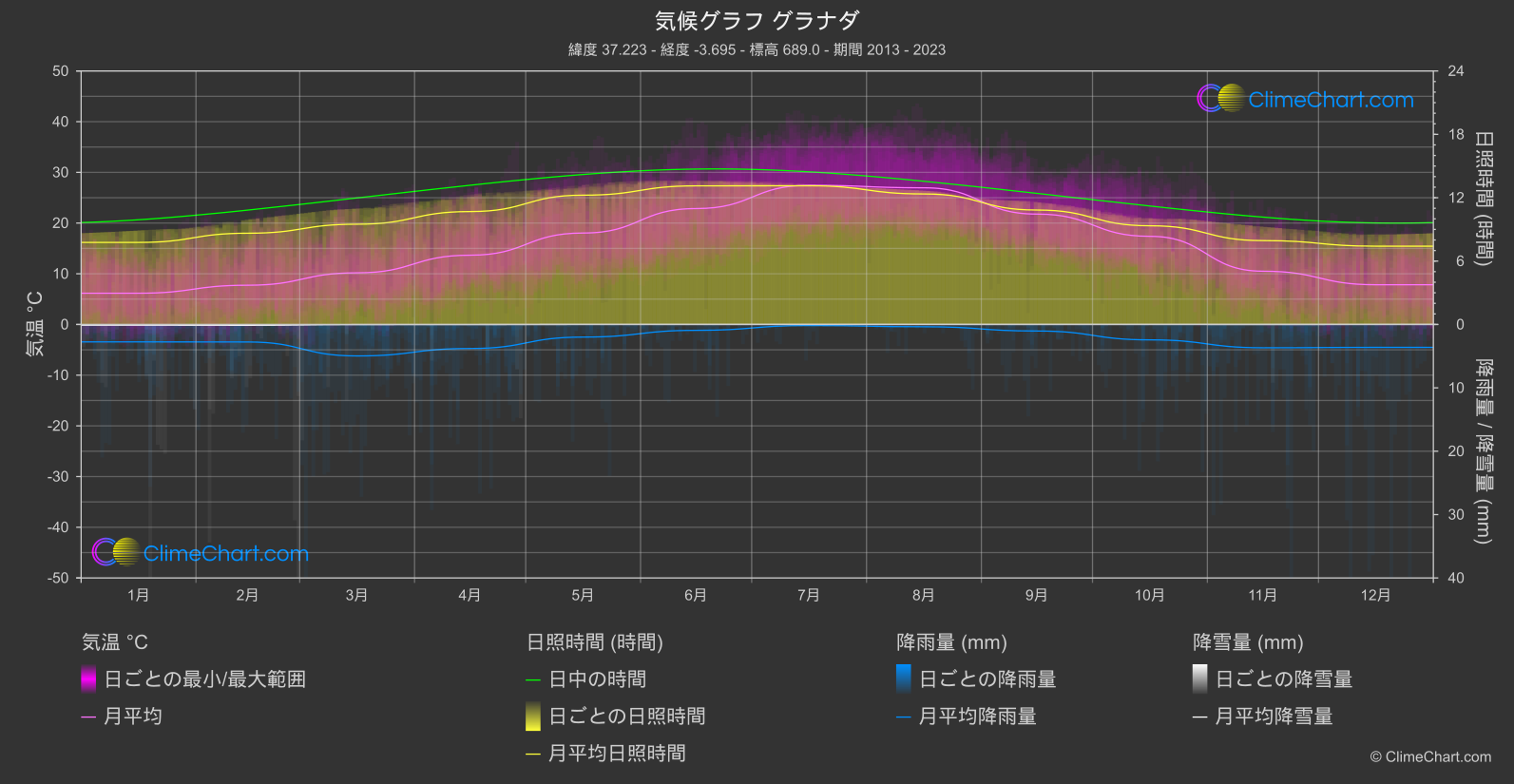 気候グラフ: グラナダ (スペイン)