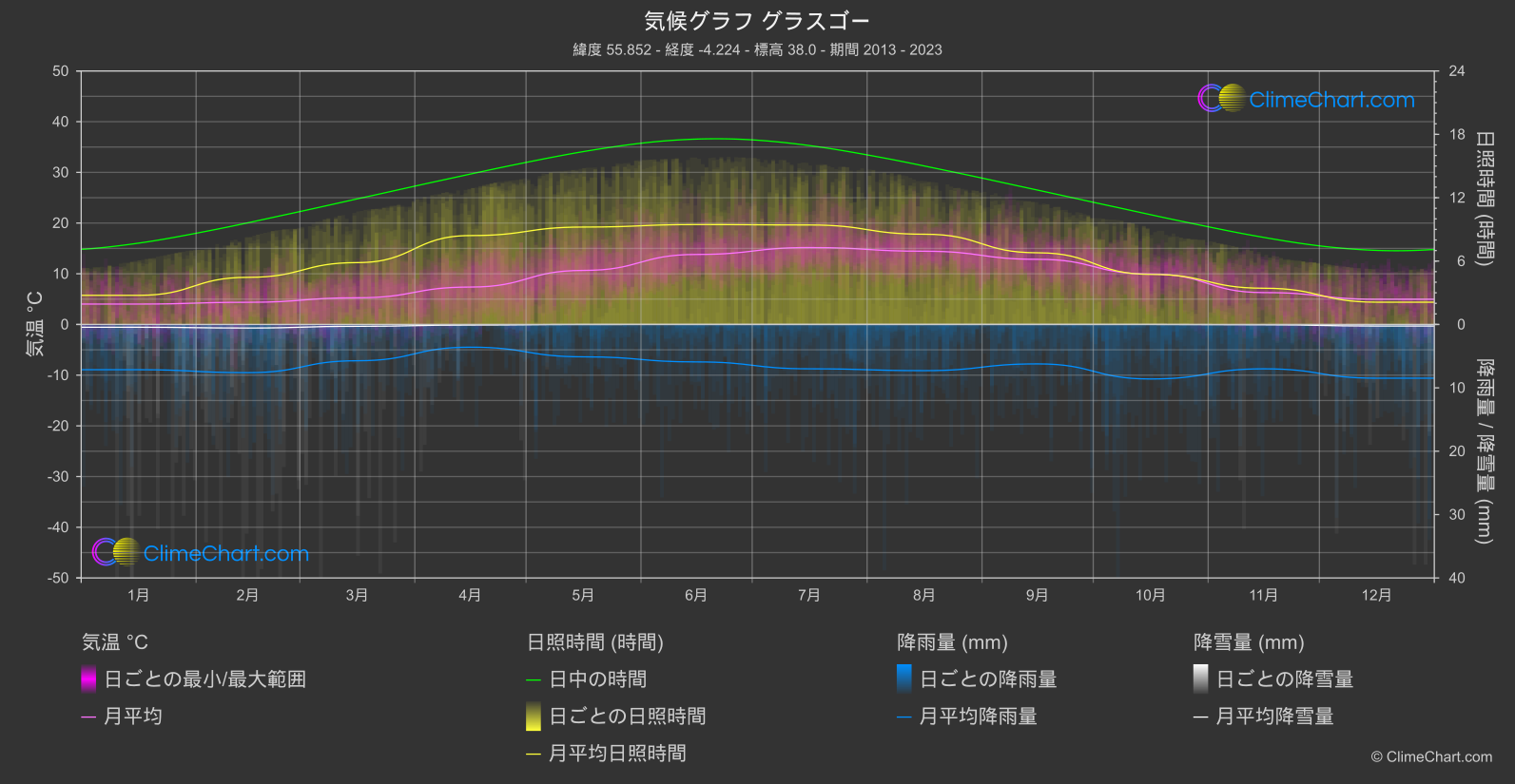 気候グラフ: グラスゴー (イギリス)