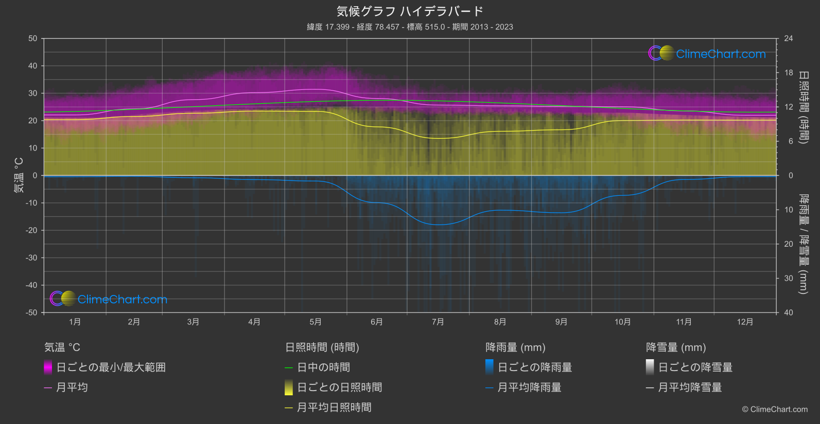 気候グラフ: ハイデラバード (インド)