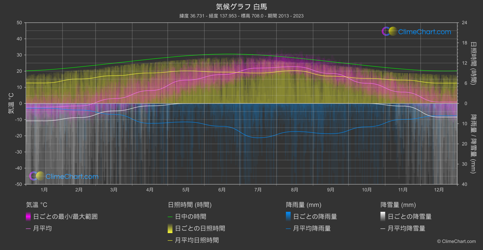 気候グラフ: 白馬 (日本)