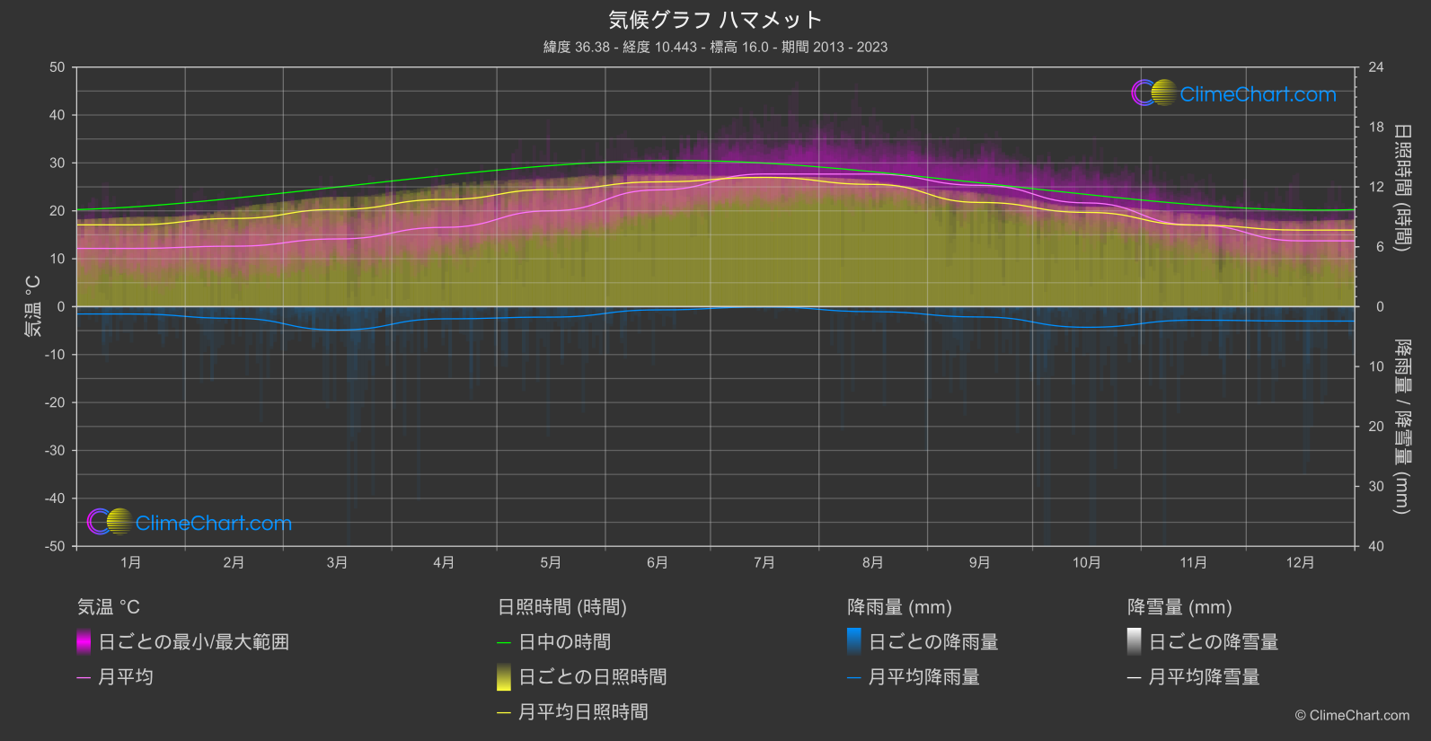 気候グラフ: ハマメット (チュニジア)