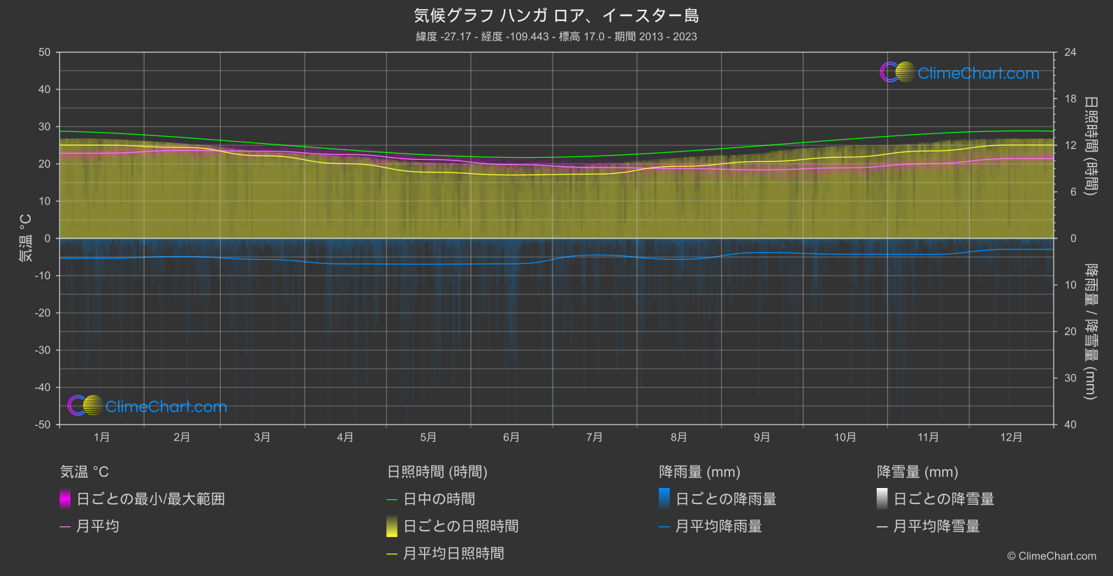 気候グラフ: ハンガ ロア、イースター島 (チリ)