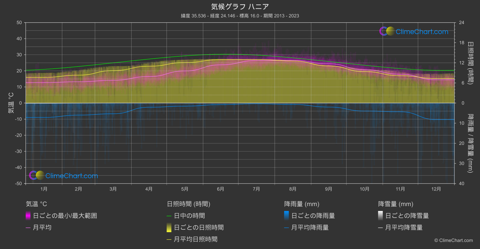 気候グラフ: ハニア (ギリシャ)