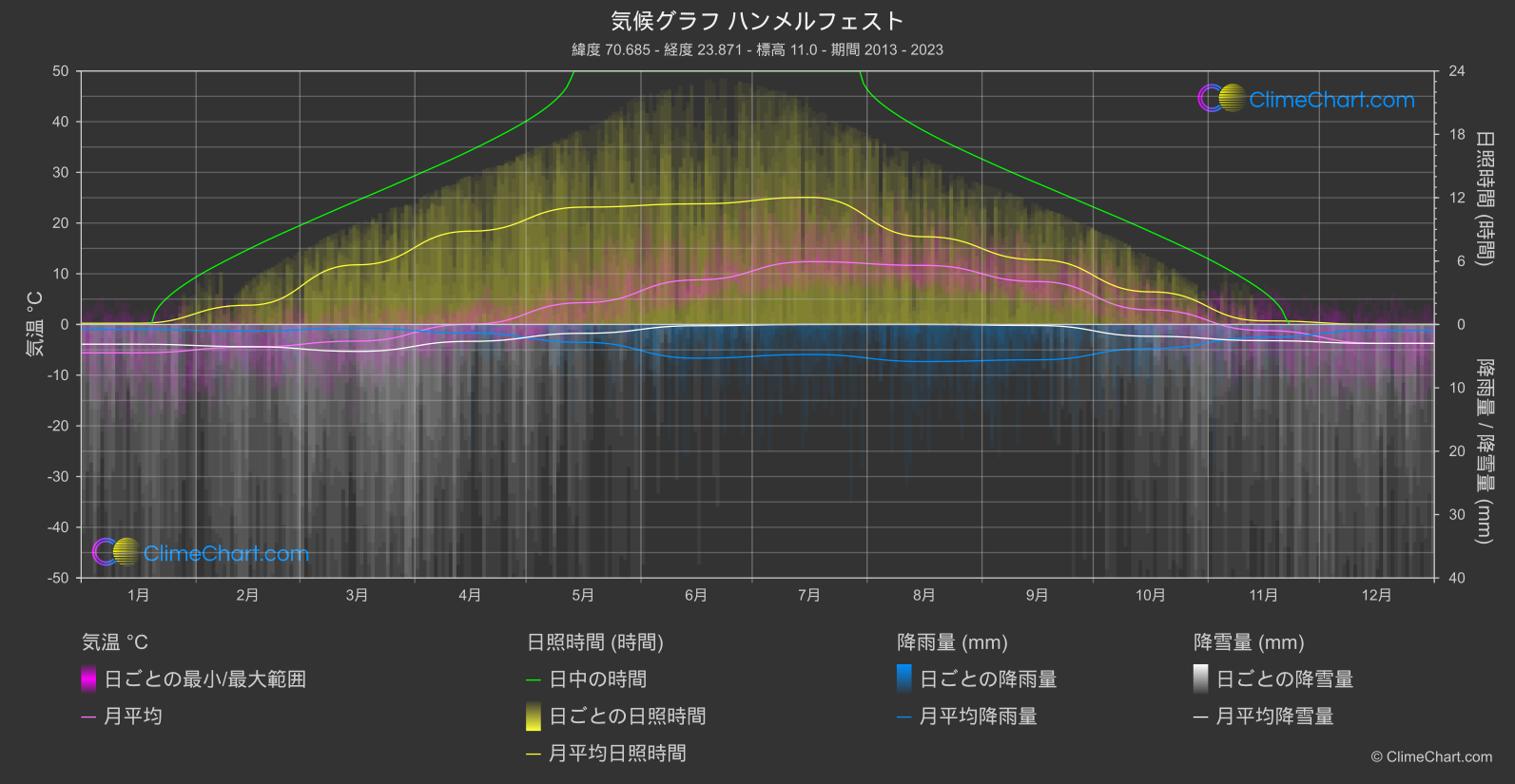 気候グラフ: ハンメルフェスト  (ノルウェー)