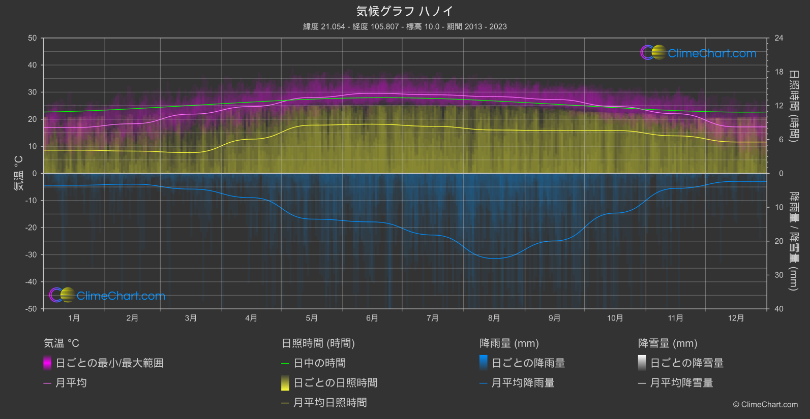 気候グラフ: ハノイ (ベトナム)