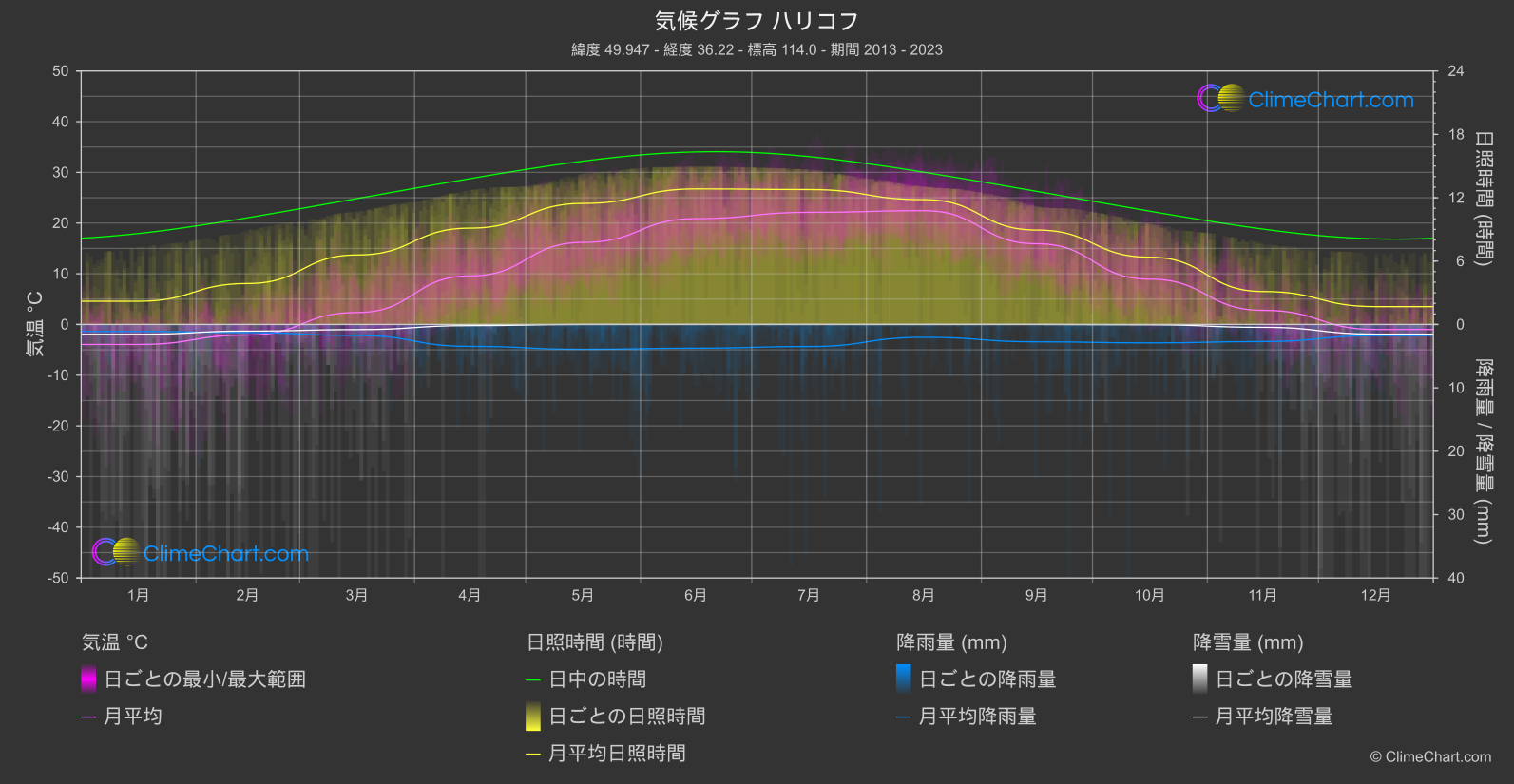 気候グラフ: ハリコフ (ウクライナ)