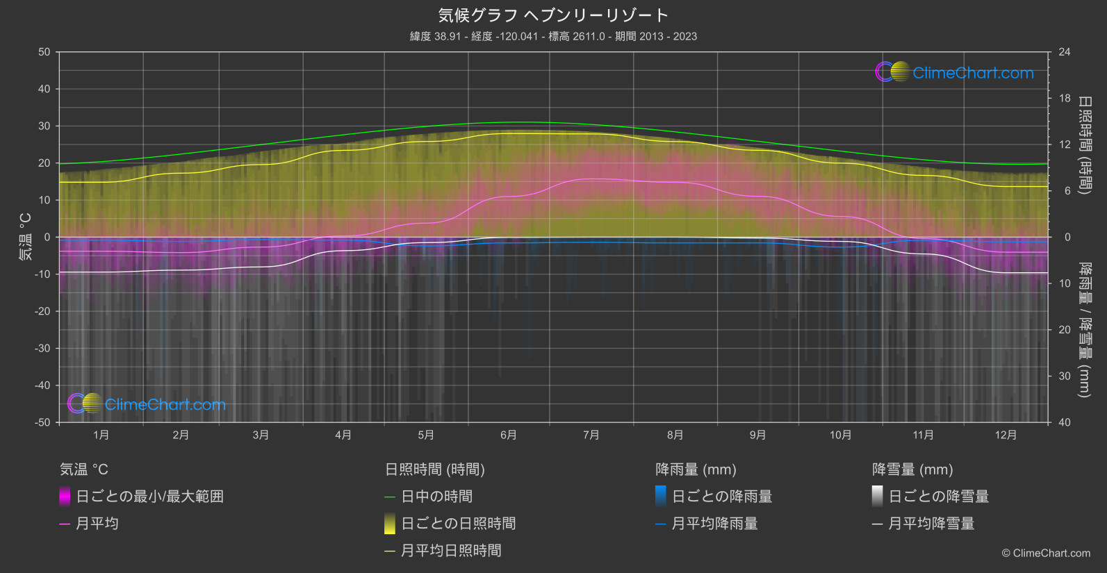 気候グラフ: ヘブンリーリゾート (アメリカ合衆国)