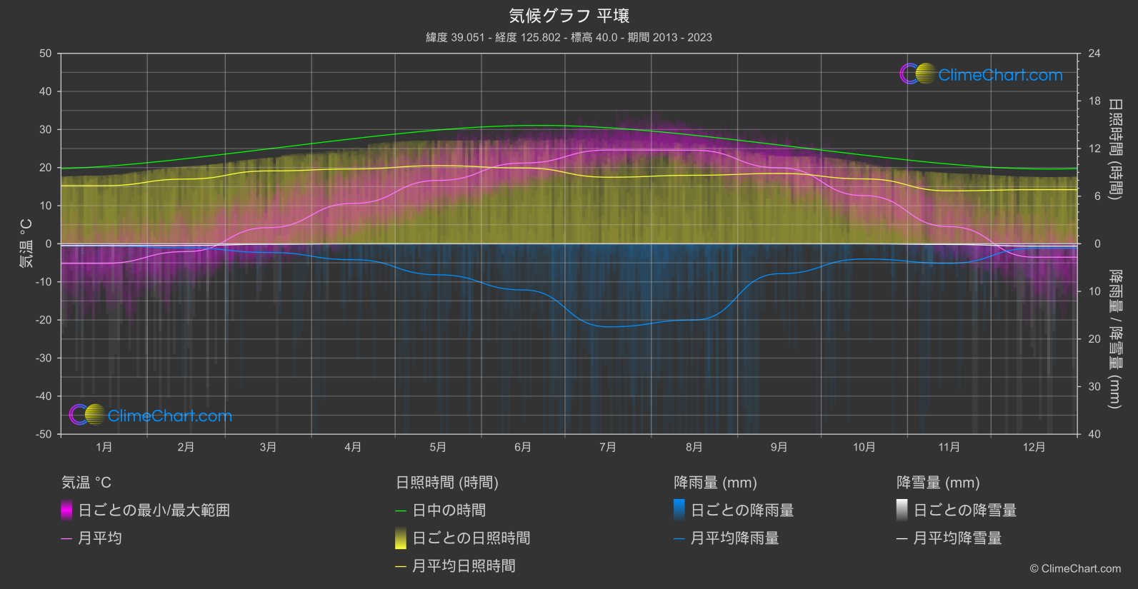 気候グラフ: 平壌 (北朝鮮)