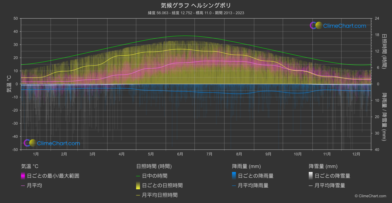 気候グラフ: ヘルシングボリ (スウェーデン)