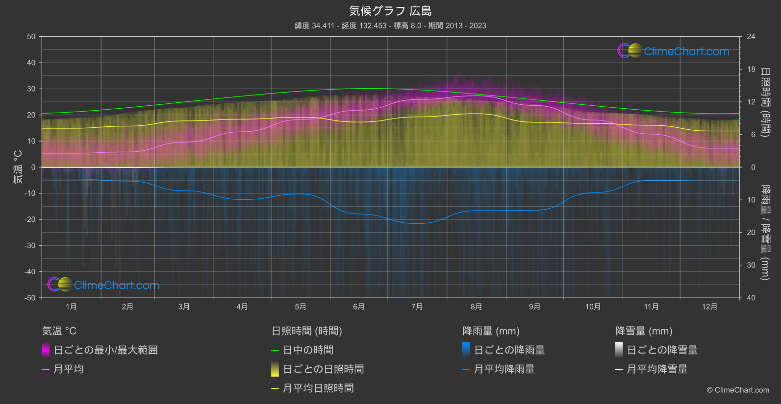 気候グラフ: 広島 (日本)