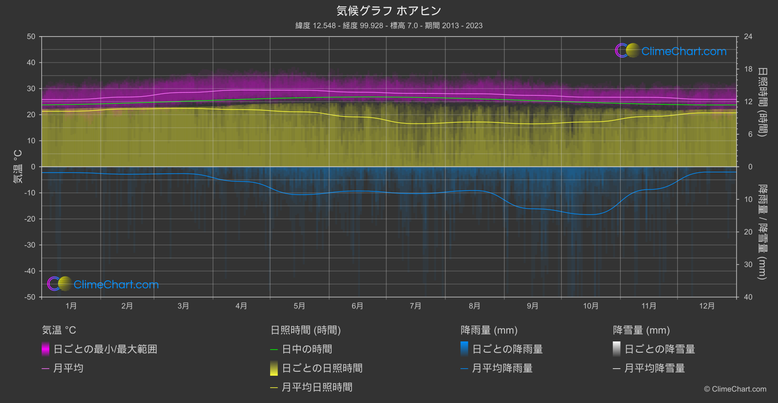 気候グラフ: ホアヒン (タイ)