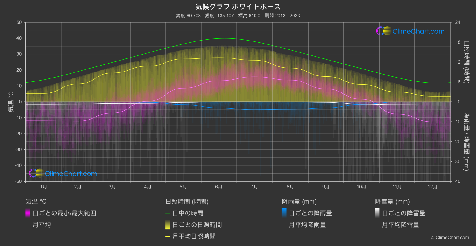 気候グラフ: ホワイトホース (カナダ)