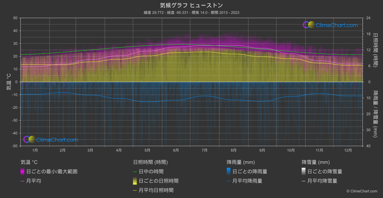 気候グラフ: ヒューストン (アメリカ合衆国)