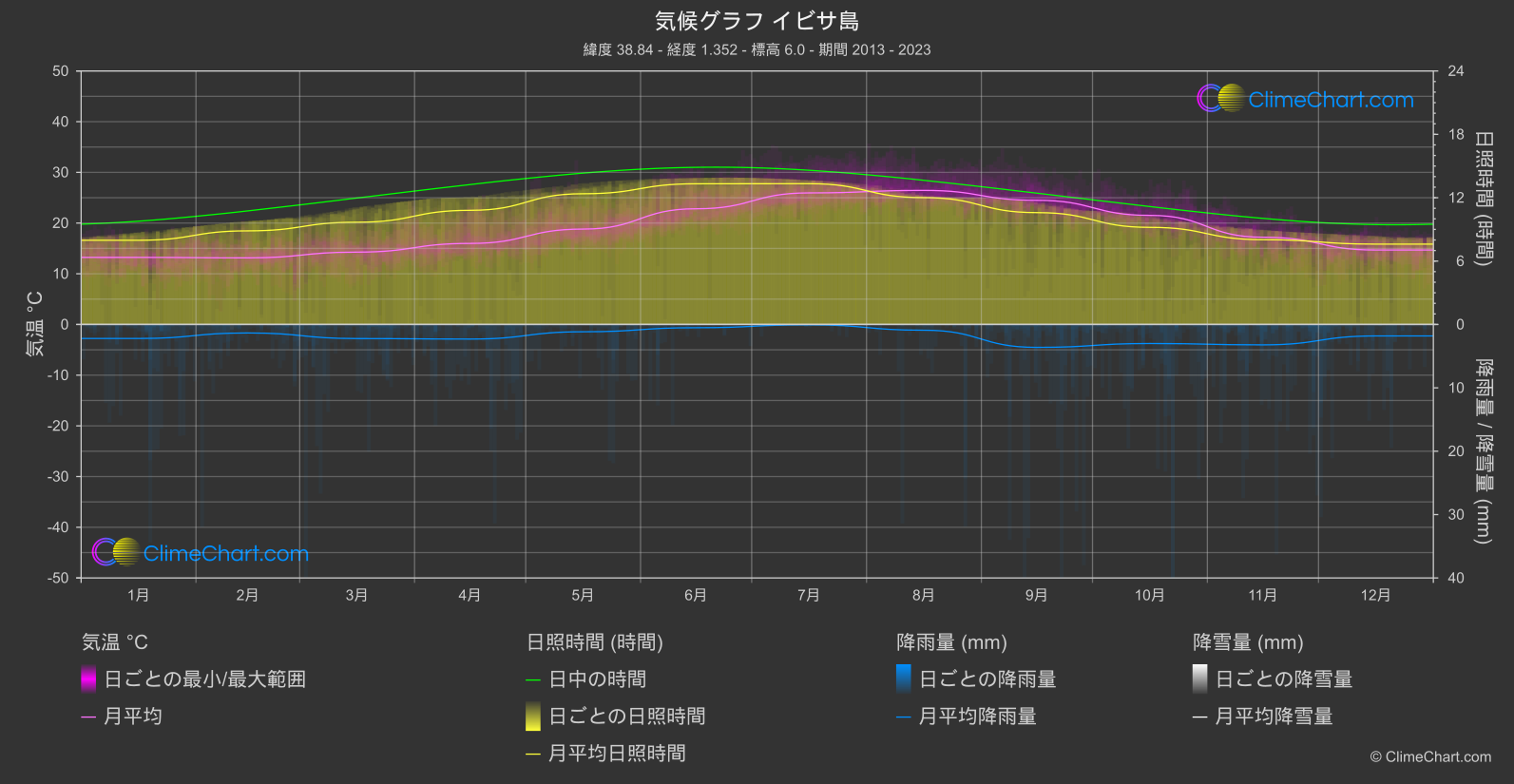 気候グラフ: イビサ島 (スペイン)